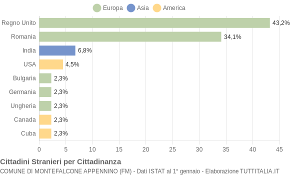 Grafico cittadinanza stranieri - Montefalcone Appennino 2015