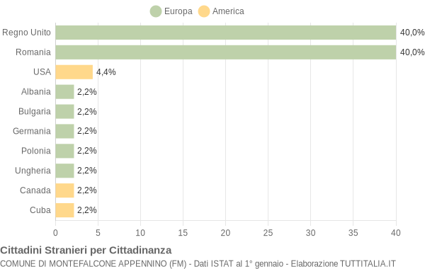 Grafico cittadinanza stranieri - Montefalcone Appennino 2017