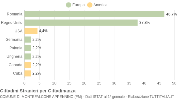 Grafico cittadinanza stranieri - Montefalcone Appennino 2018