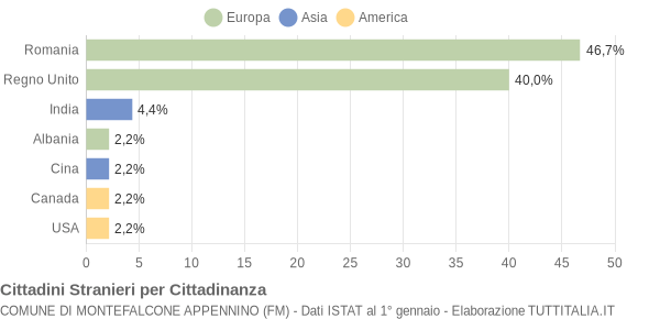 Grafico cittadinanza stranieri - Montefalcone Appennino 2019