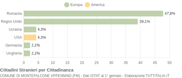 Grafico cittadinanza stranieri - Montefalcone Appennino 2021