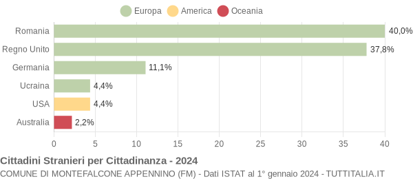 Grafico cittadinanza stranieri - Montefalcone Appennino 2024