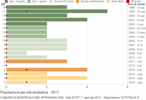 Grafico Popolazione in età scolastica - Montefalcone Appennino 2017