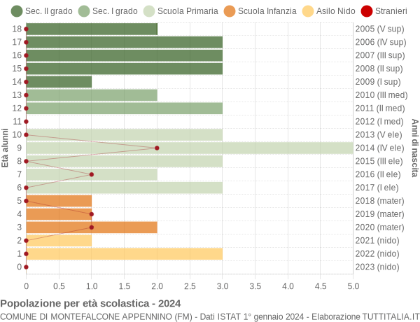 Grafico Popolazione in età scolastica - Montefalcone Appennino 2024