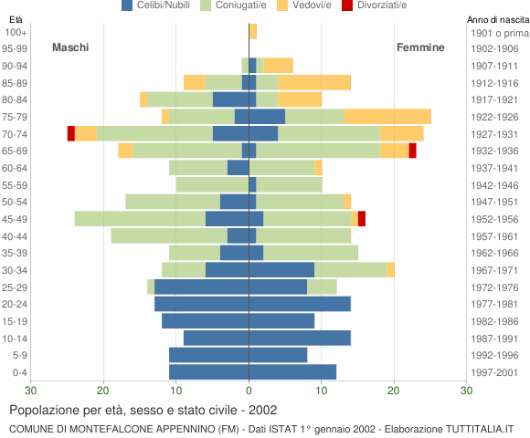 Grafico Popolazione per età, sesso e stato civile Comune di Montefalcone Appennino (FM)