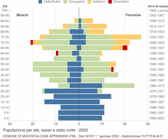 Grafico Popolazione per età, sesso e stato civile Comune di Montefalcone Appennino (FM)