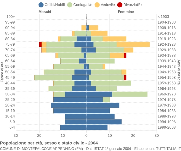 Grafico Popolazione per età, sesso e stato civile Comune di Montefalcone Appennino (FM)