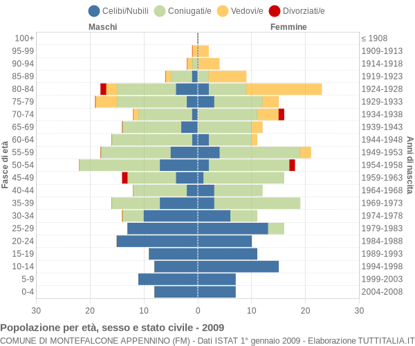 Grafico Popolazione per età, sesso e stato civile Comune di Montefalcone Appennino (FM)