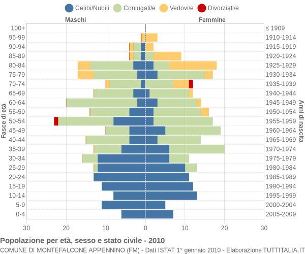 Grafico Popolazione per età, sesso e stato civile Comune di Montefalcone Appennino (FM)