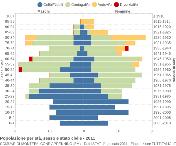 Grafico Popolazione per età, sesso e stato civile Comune di Montefalcone Appennino (FM)