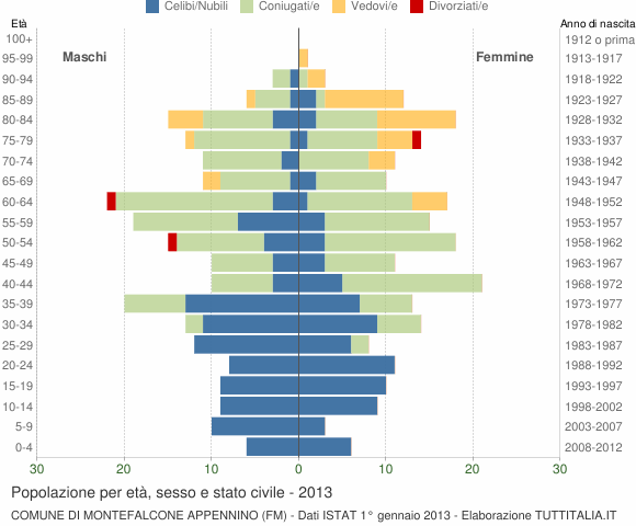 Grafico Popolazione per età, sesso e stato civile Comune di Montefalcone Appennino (FM)