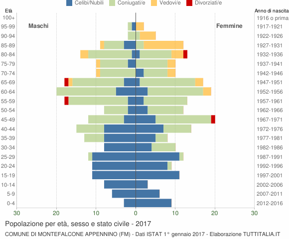 Grafico Popolazione per età, sesso e stato civile Comune di Montefalcone Appennino (FM)