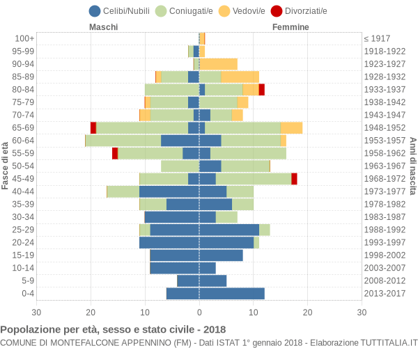 Grafico Popolazione per età, sesso e stato civile Comune di Montefalcone Appennino (FM)