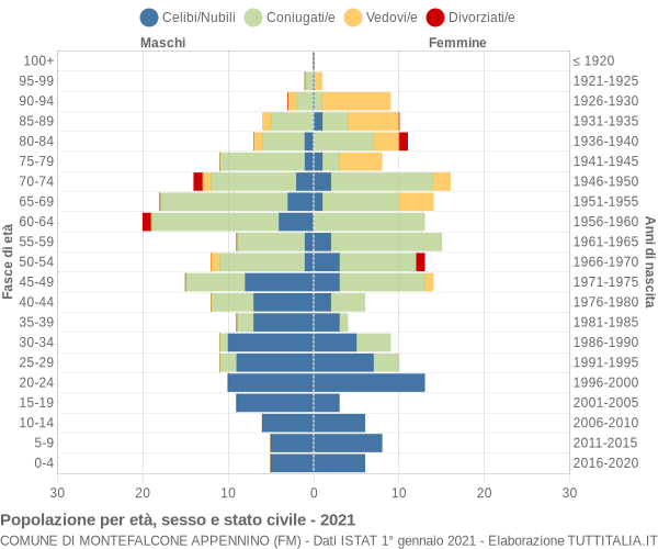 Grafico Popolazione per età, sesso e stato civile Comune di Montefalcone Appennino (FM)