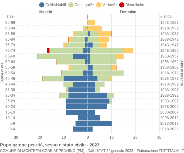 Grafico Popolazione per età, sesso e stato civile Comune di Montefalcone Appennino (FM)