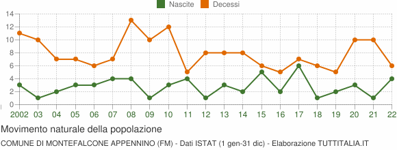 Grafico movimento naturale della popolazione Comune di Montefalcone Appennino (FM)