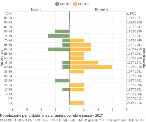 Grafico cittadini stranieri - Montefalcone Appennino 2017