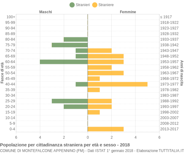 Grafico cittadini stranieri - Montefalcone Appennino 2018