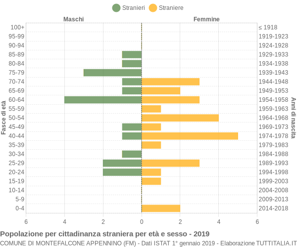 Grafico cittadini stranieri - Montefalcone Appennino 2019