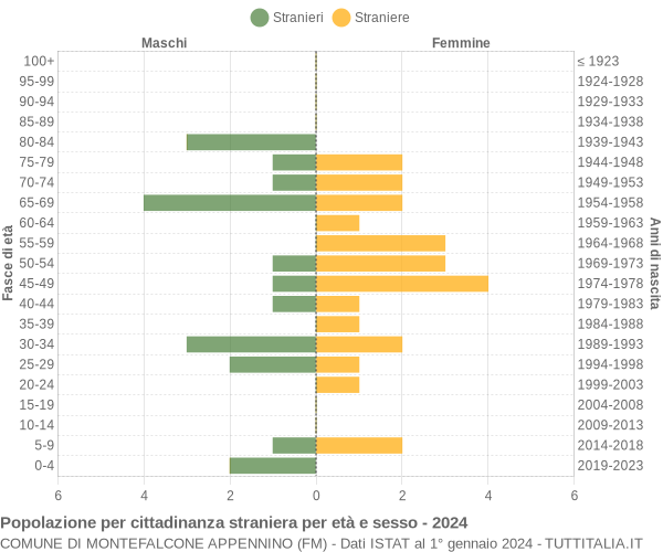 Grafico cittadini stranieri - Montefalcone Appennino 2024