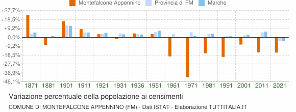Grafico variazione percentuale della popolazione Comune di Montefalcone Appennino (FM)