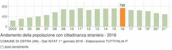 Grafico andamento popolazione stranieri Comune di Ostra (AN)