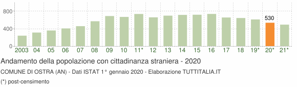 Grafico andamento popolazione stranieri Comune di Ostra (AN)