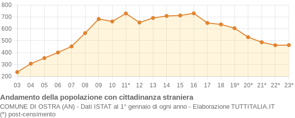 Andamento popolazione stranieri Comune di Ostra (AN)