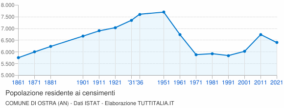 Grafico andamento storico popolazione Comune di Ostra (AN)