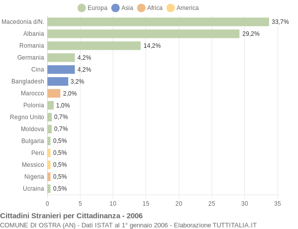 Grafico cittadinanza stranieri - Ostra 2006