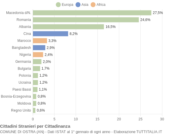 Grafico cittadinanza stranieri - Ostra 2010