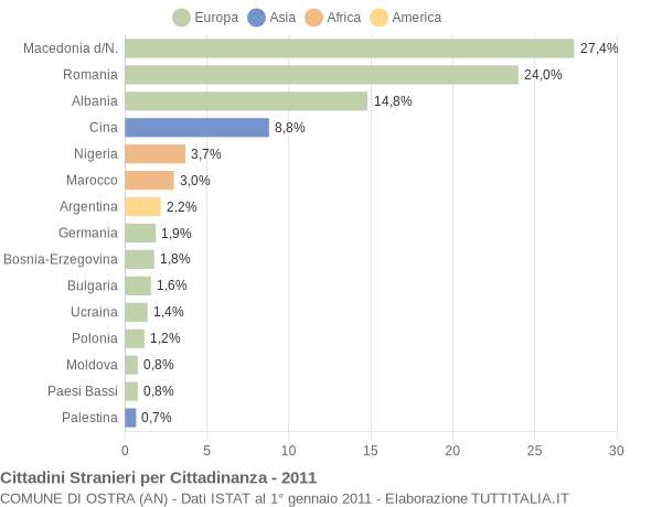 Grafico cittadinanza stranieri - Ostra 2011