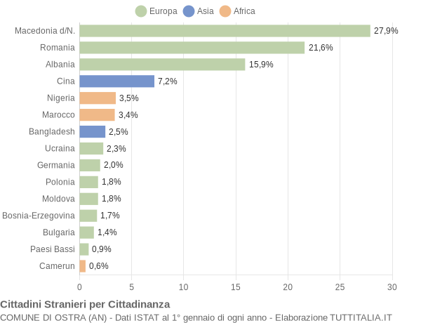 Grafico cittadinanza stranieri - Ostra 2012