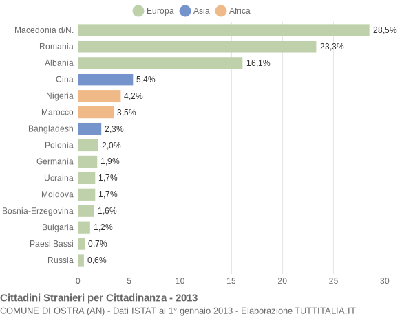 Grafico cittadinanza stranieri - Ostra 2013