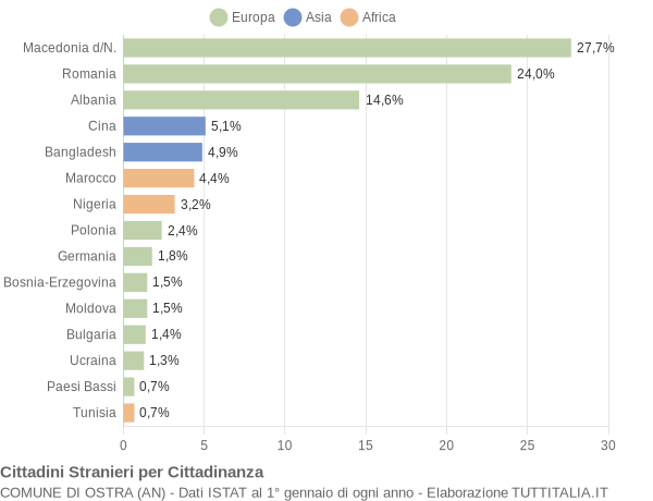 Grafico cittadinanza stranieri - Ostra 2015