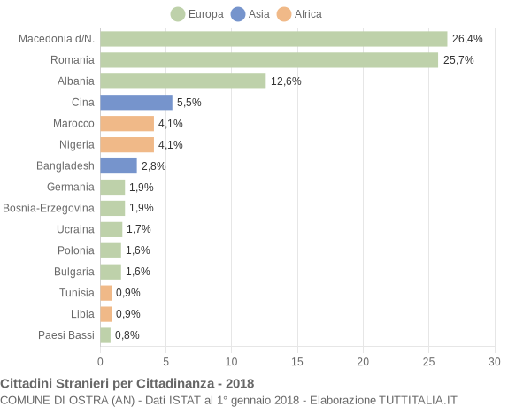 Grafico cittadinanza stranieri - Ostra 2018