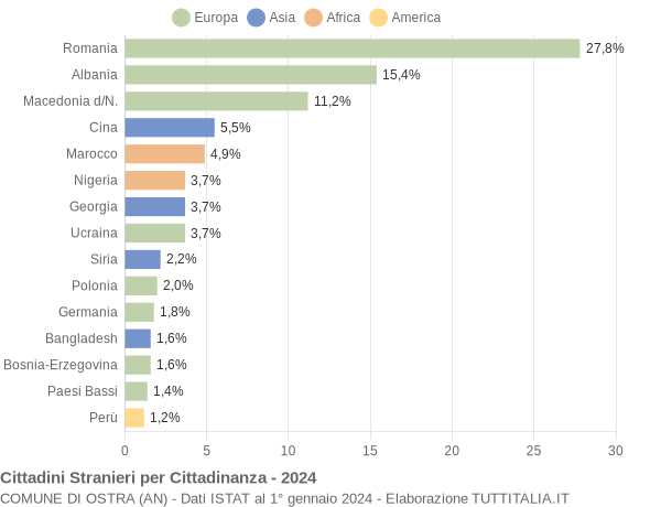 Grafico cittadinanza stranieri - Ostra 2024