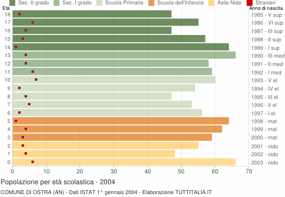 Grafico Popolazione in età scolastica - Ostra 2004