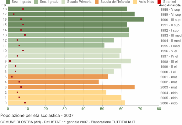 Grafico Popolazione in età scolastica - Ostra 2007