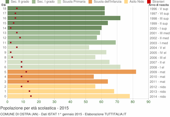 Grafico Popolazione in età scolastica - Ostra 2015