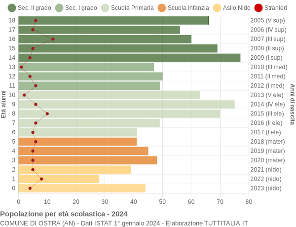 Grafico Popolazione in età scolastica - Ostra 2024