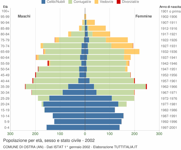 Grafico Popolazione per età, sesso e stato civile Comune di Ostra (AN)