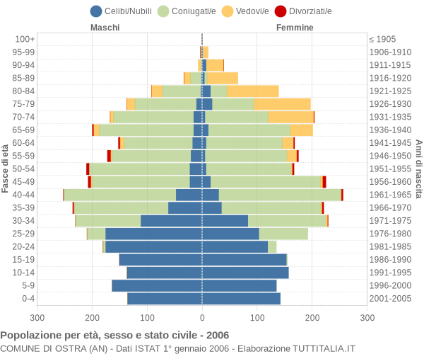 Grafico Popolazione per età, sesso e stato civile Comune di Ostra (AN)