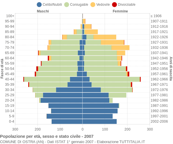 Grafico Popolazione per età, sesso e stato civile Comune di Ostra (AN)