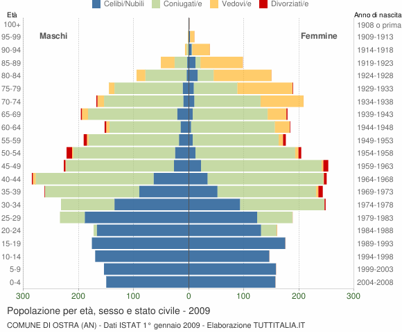 Grafico Popolazione per età, sesso e stato civile Comune di Ostra (AN)