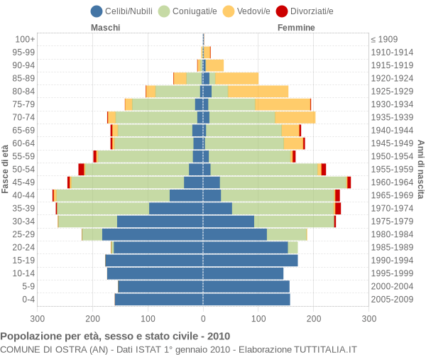 Grafico Popolazione per età, sesso e stato civile Comune di Ostra (AN)