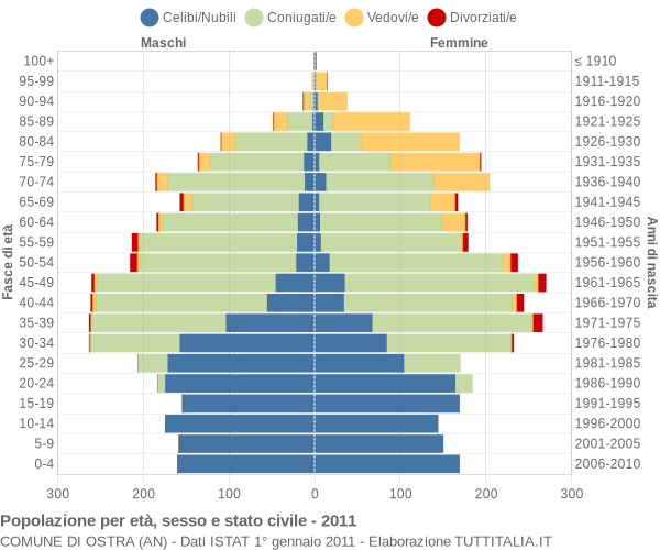 Grafico Popolazione per età, sesso e stato civile Comune di Ostra (AN)