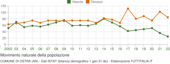 Grafico movimento naturale della popolazione Comune di Ostra (AN)