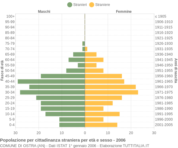 Grafico cittadini stranieri - Ostra 2006