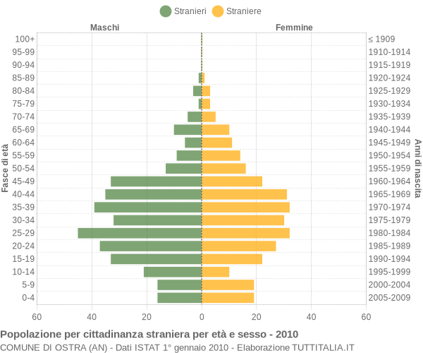 Grafico cittadini stranieri - Ostra 2010